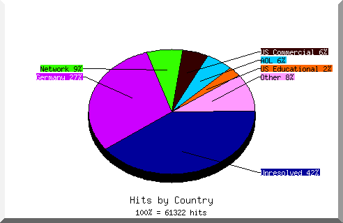 Zugriffe auf die Domaine www.thomasius.de  nach Ländern