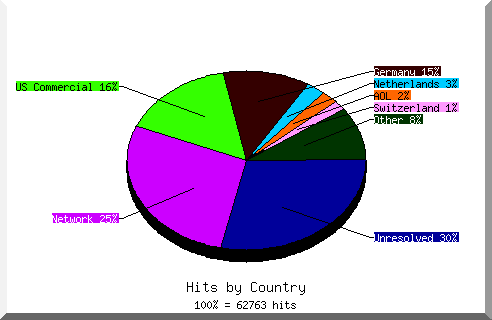 Zugriffe auf die Domaine www.thomasius.de  nach Ländern für den Juli 2005.