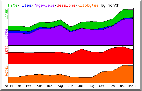 Graphische Darstellung der Statistik über die Zugriffe auf eine Homepage im Jahre 2012.