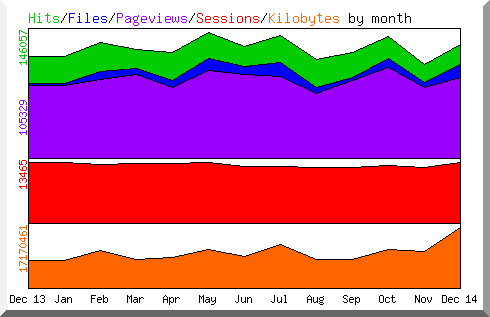 Graphische Darstellung der Statistik über die Zugriffe auf eine Homepage im Jahre 2014.