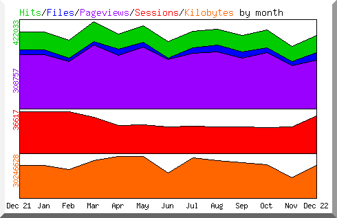 Hits Files Pageviews Sessions and Kilobytes by month during 2022