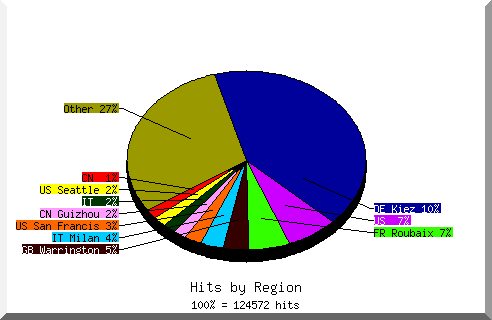 Zugriffe auf die Domaine www.thomasius.de im April 2016 nach Regionen.